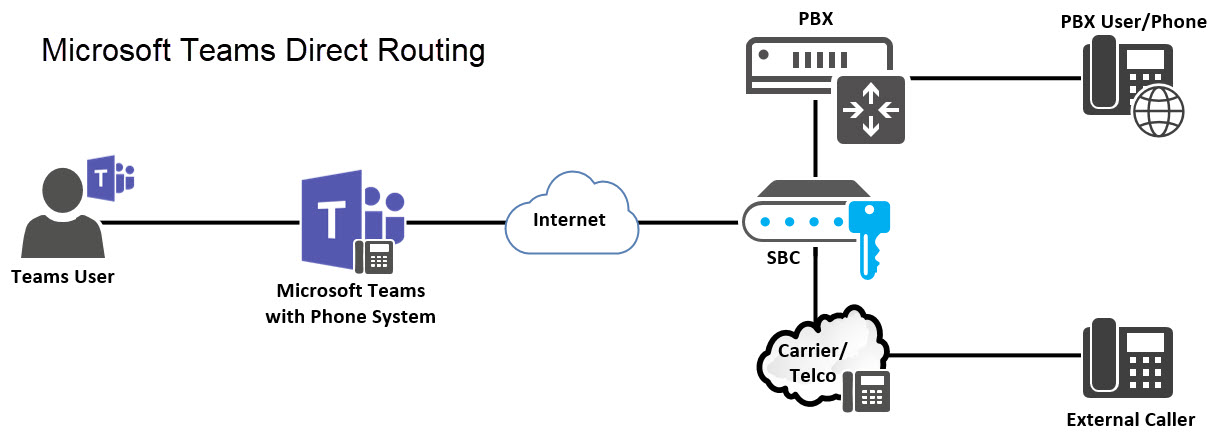 How To  Microsoft Teams Direct Routing